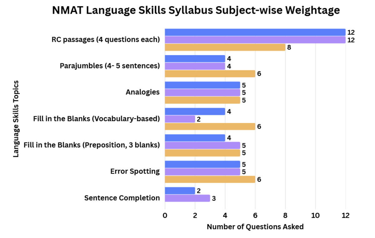 NMAT Language Skills Syllabus: Subject-wise Weightage (Based on Past Years' Trends)