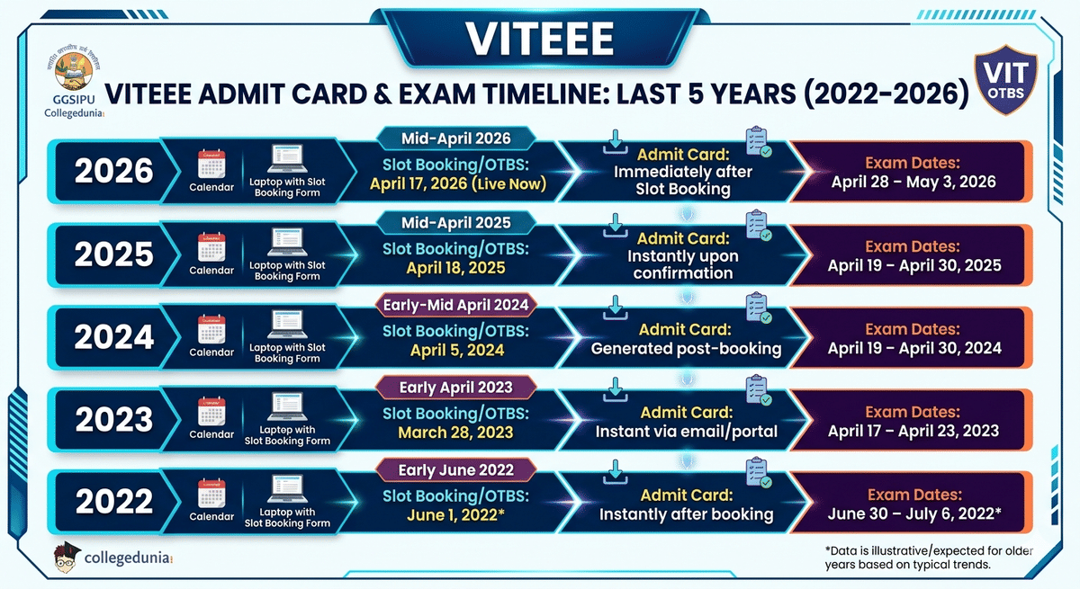 VITEEE Admit Card 2026: Previous Years’ Trends
