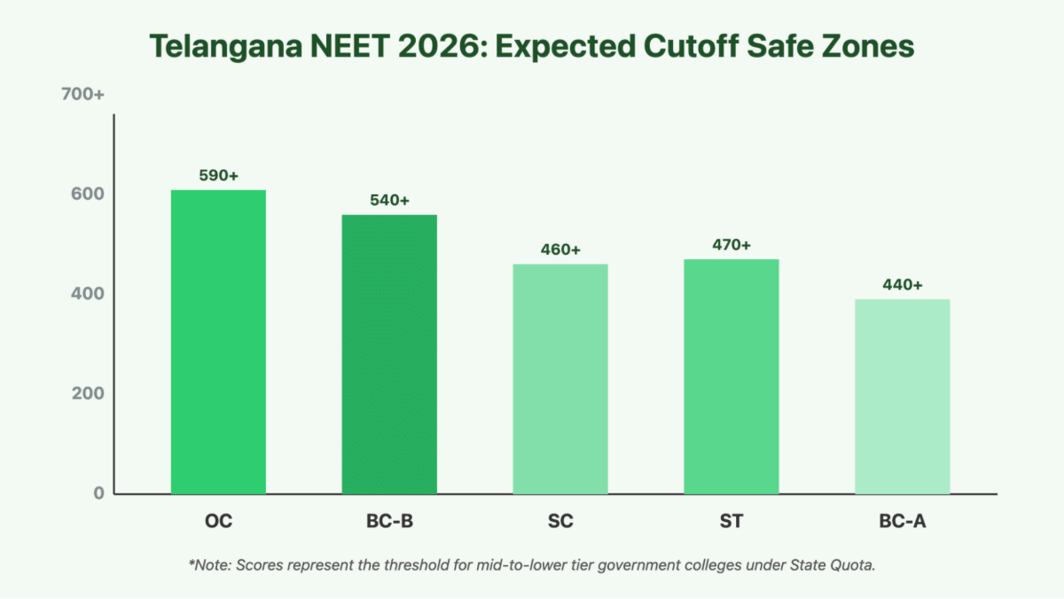 NEET 2026 Expected Cutoff for Telangana