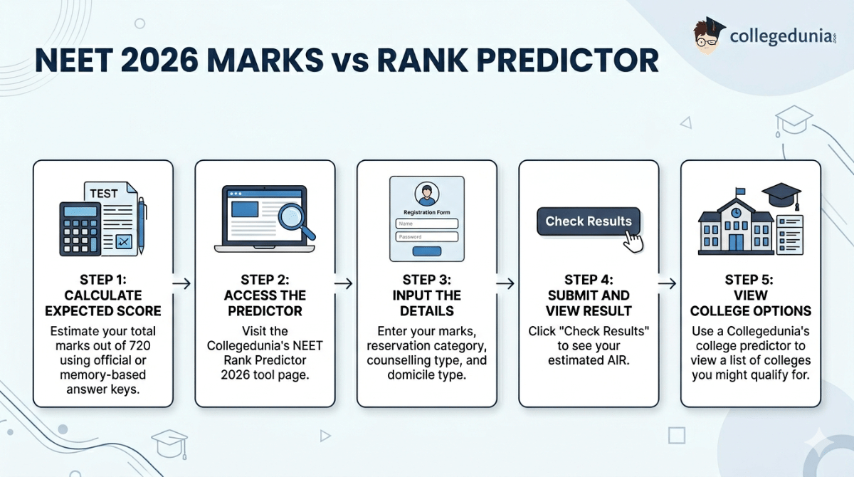 NEET 2026 Marks vs Rank Predictor