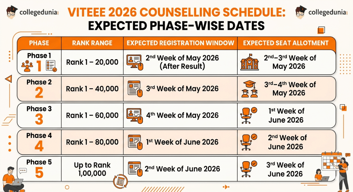 VITEEE 2026 Counselling Schedule: Expected Phase-Wise Dates