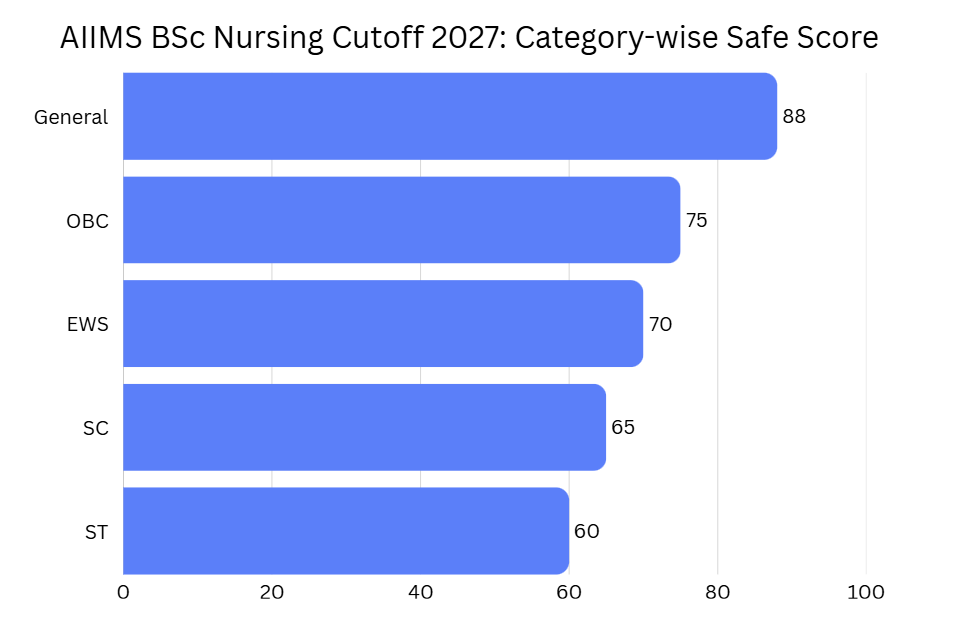AIIMS BSc Nursing Cutoff 2027: Category-wise Safe Score
