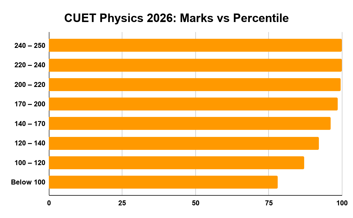 CUET Physics 2026: Marks vs Percentile