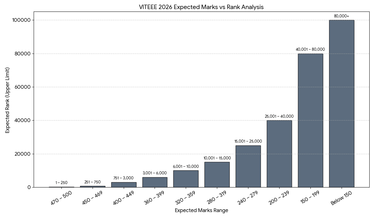 VITEEE 2026 Expected Marks vs Rank