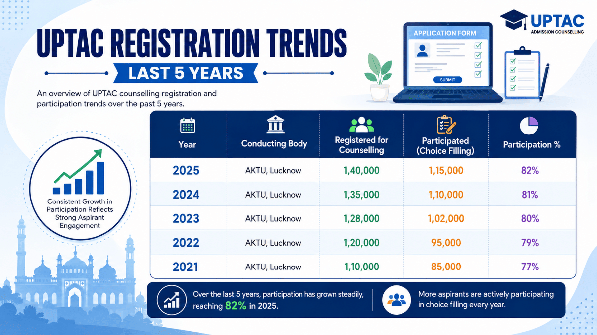 UPTAC Registration Trends — Last 5 Years