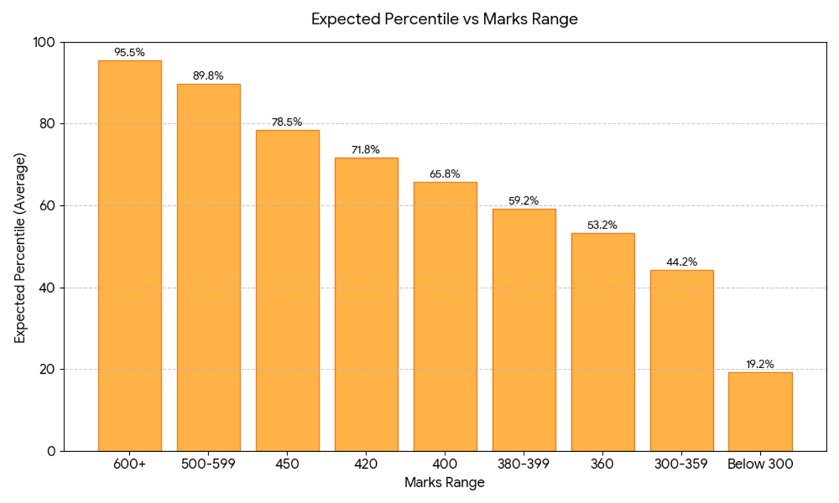 OJEE 2026 May 6 Shift 3 B.Pharm: Marks vs Percentile