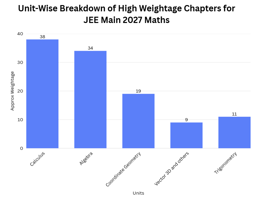 Unit-Wise Breakdown of High Weightage Chapters for JEE Main 2027 Maths