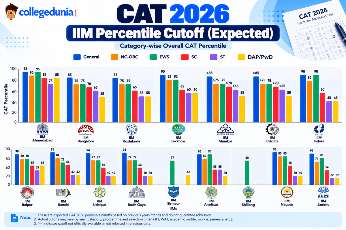 Expected IIM CAT 2026 Cutoff: Minimum CAT Percentile For IIMs Category-Wise