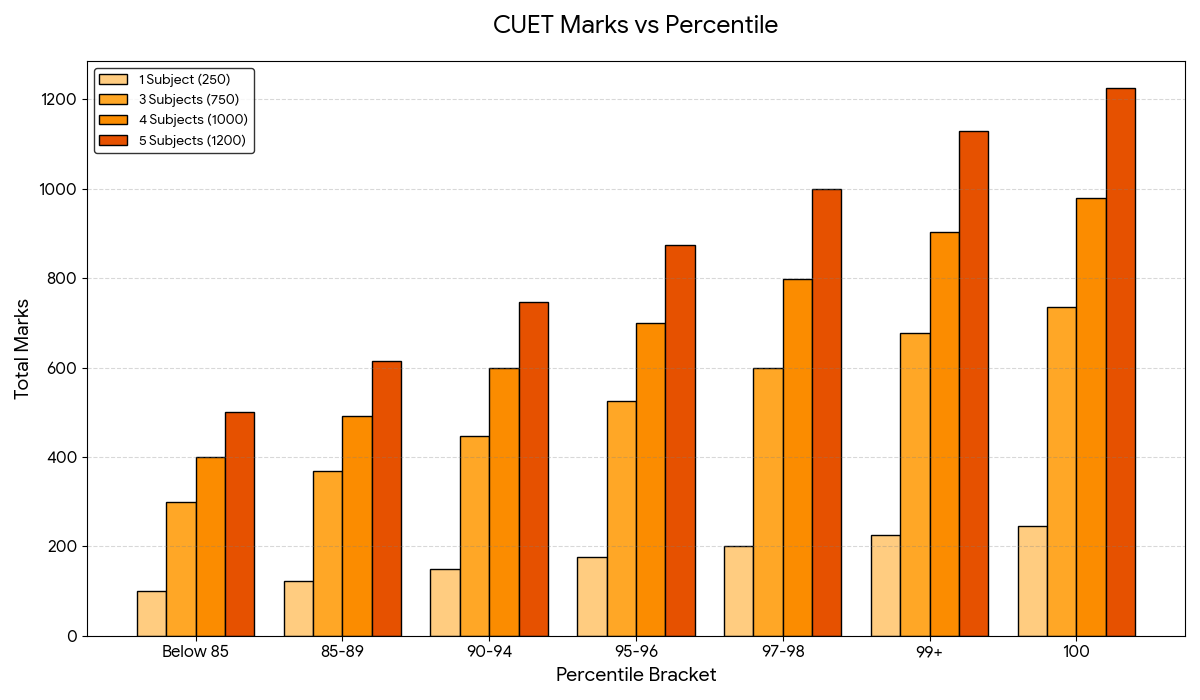 CUET Marks vs Percentile