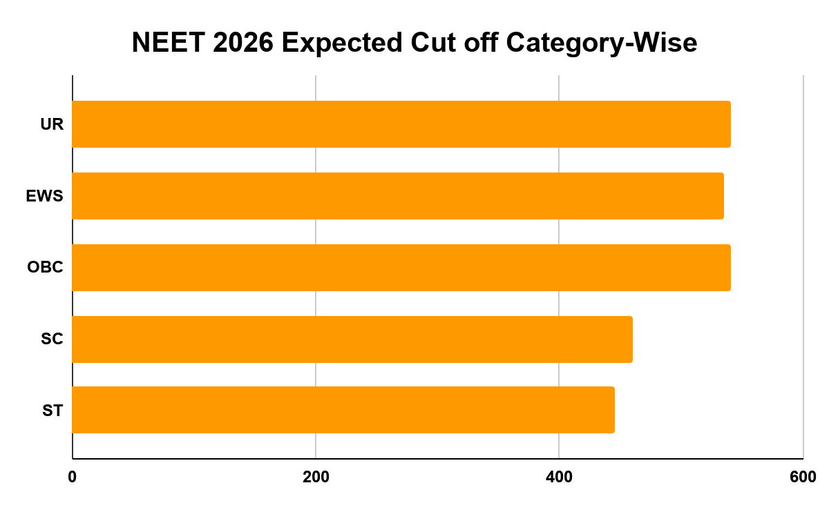 NEET 2026 Expected Cut-off Category-wise