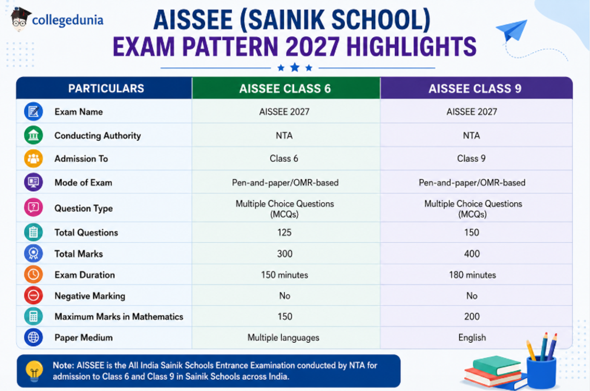 AISSEE Sainik School Exam Pattern 2027 Highlights
