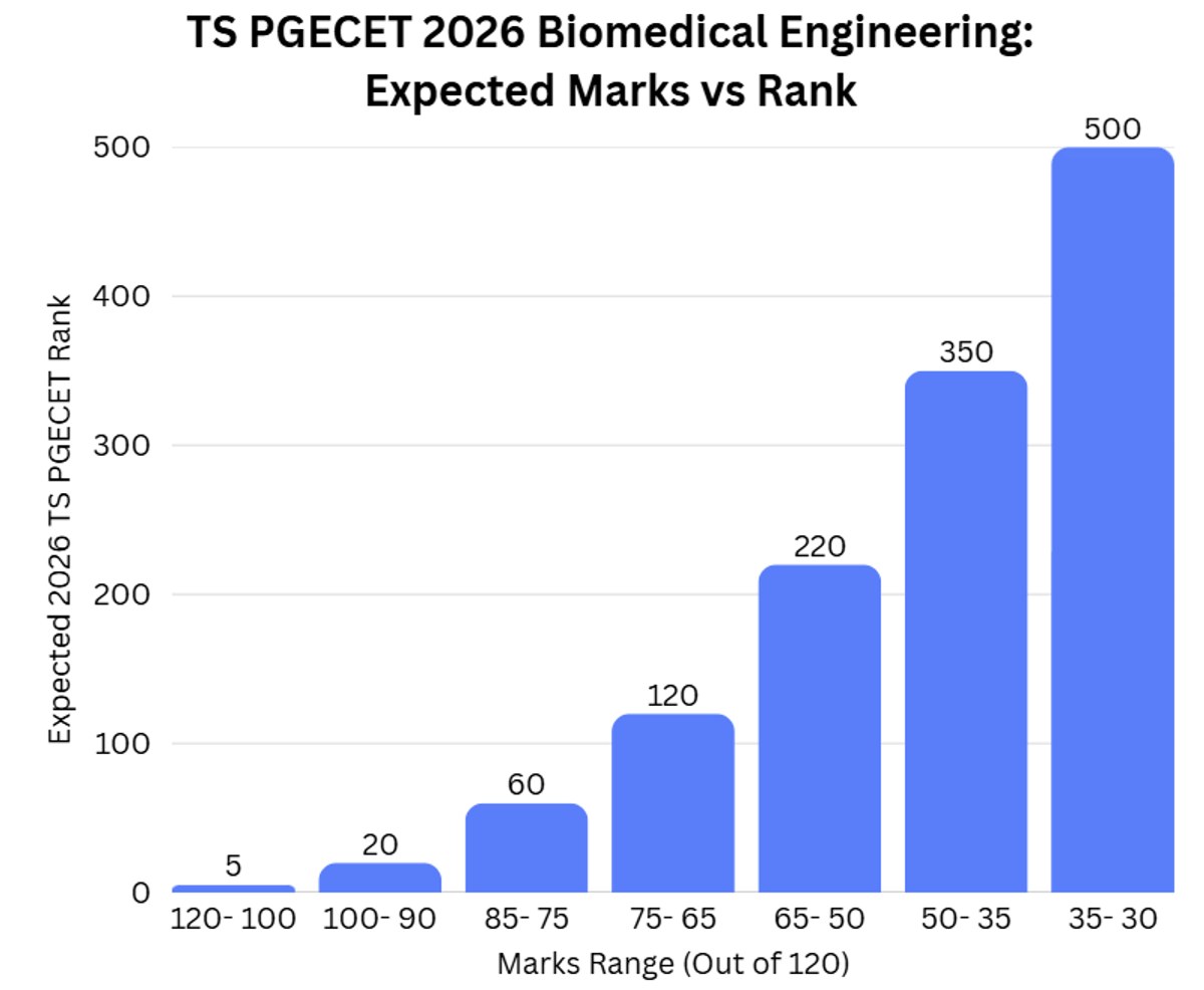 TS PGECET 2026 Biomedical Engineering 80 Marks: Marks vs Rank