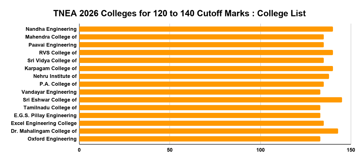 TNEA 2026 Colleges for 120 to 140 Cutoff Marks : College List