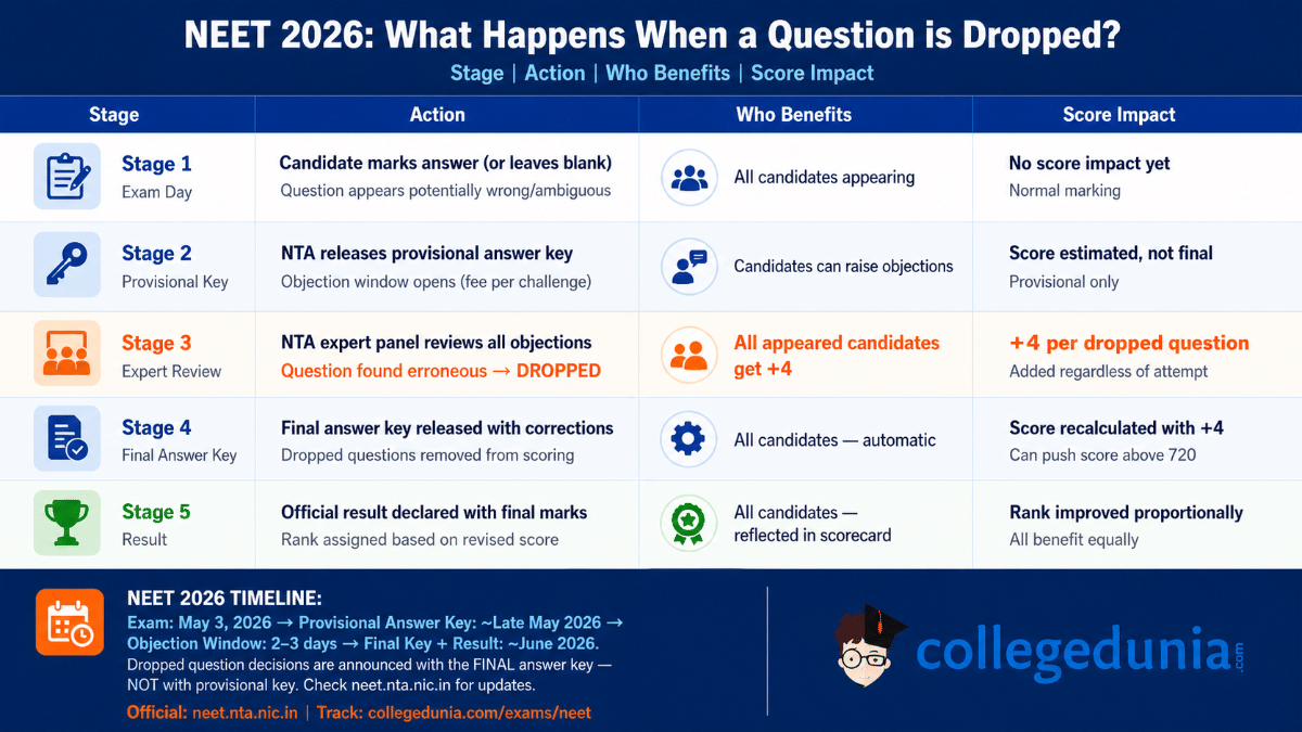 What Happens When a Question is Dropped in NEET?