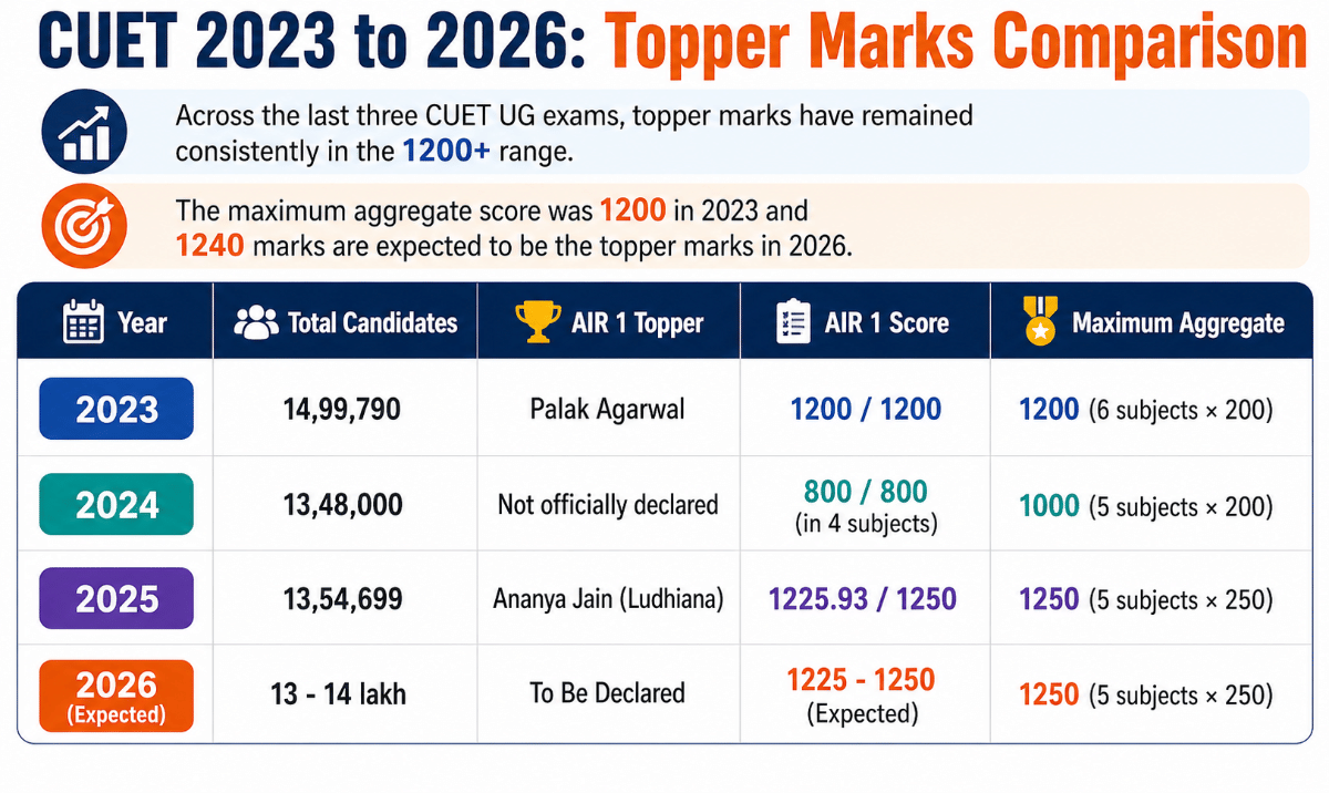 CUET 2023 to 2026: Topper Marks Comparison