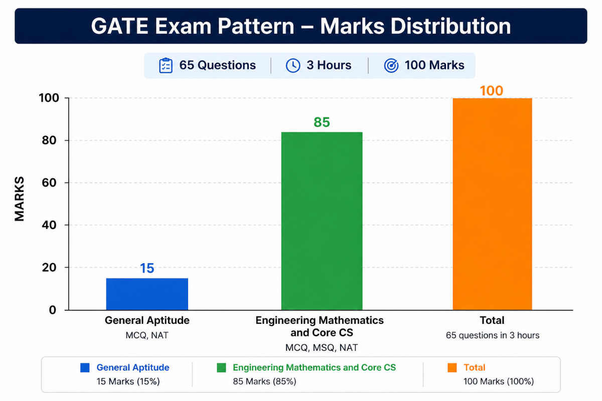 GATE CSE 2027 Exam Pattern and Marks Distribution
