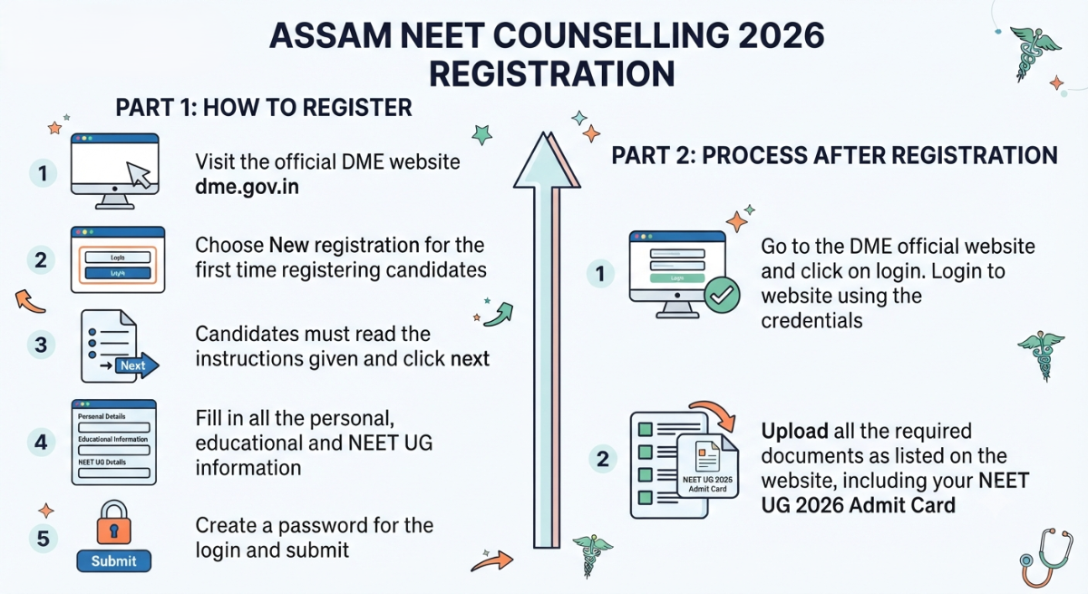 Assam NEET Counselling Process after registration