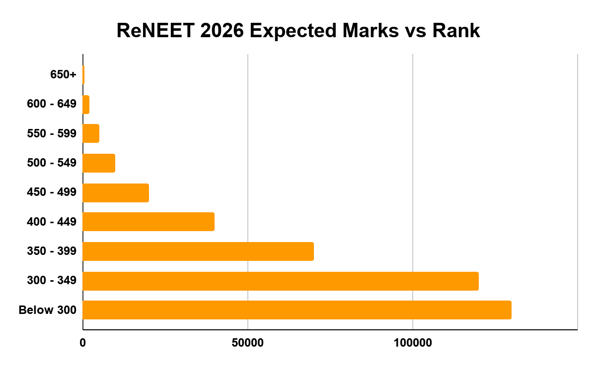 ReNEET 2026 Expected Marks vs Rank