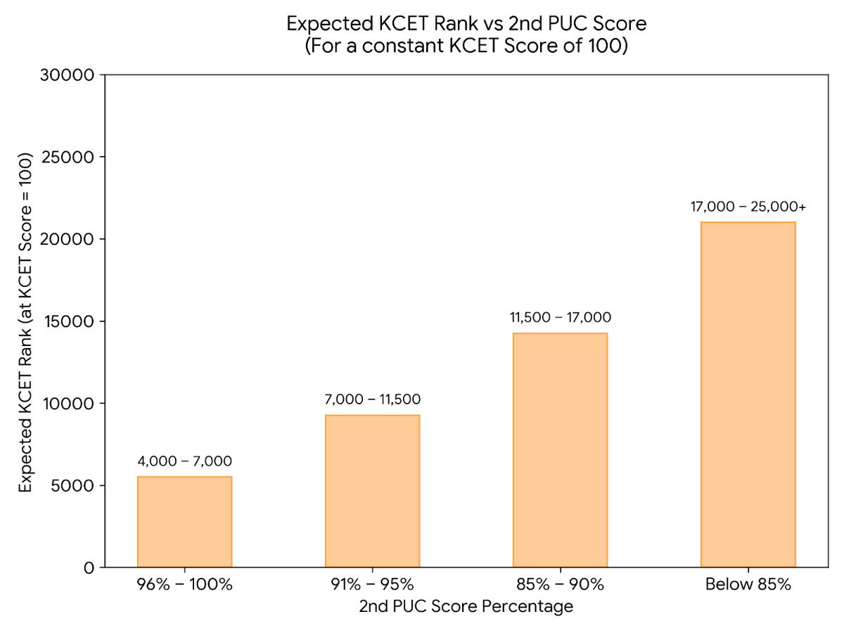 KCET 2026 Expected General Merit (GM) Rank for 100 Marks