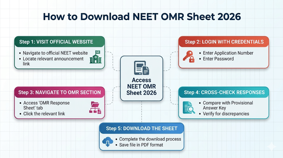 How to Download the NEET 2026 OMR Sheet?