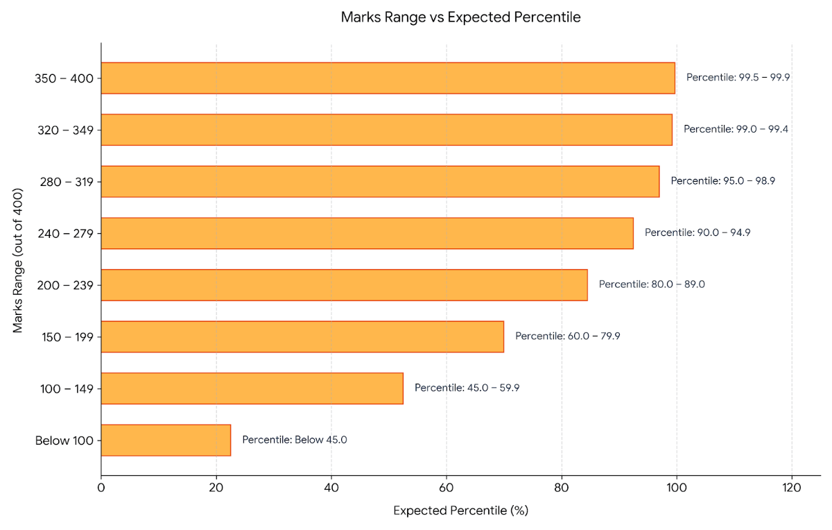 JEECUP 2026 300 Marks in Hotel Management & Catering: Marks vs Percentile