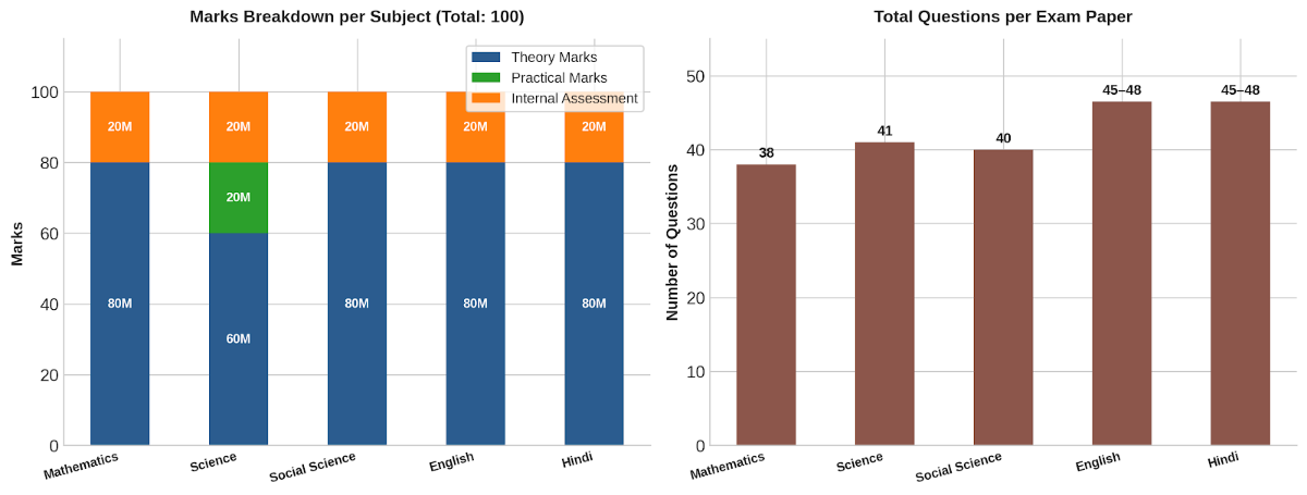 HBSE Class 10 Exam Pattern 2027