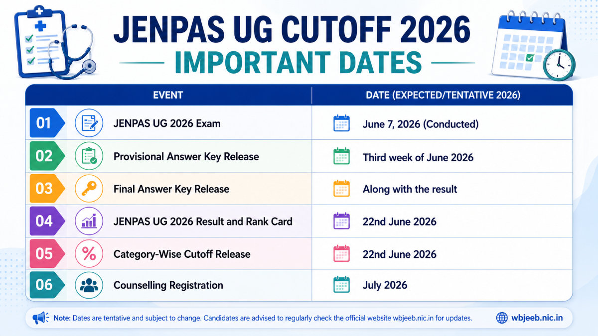 JENPAS UG Cutoff 2026: Important Dates