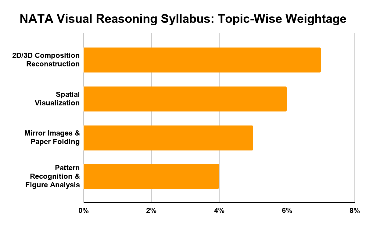NATA Visual Reasoning Syllabus 2027 Topic-Wise Weightage