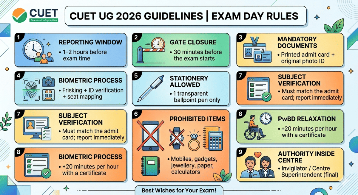What are the CUET UG Exam Day Guidelines 2026