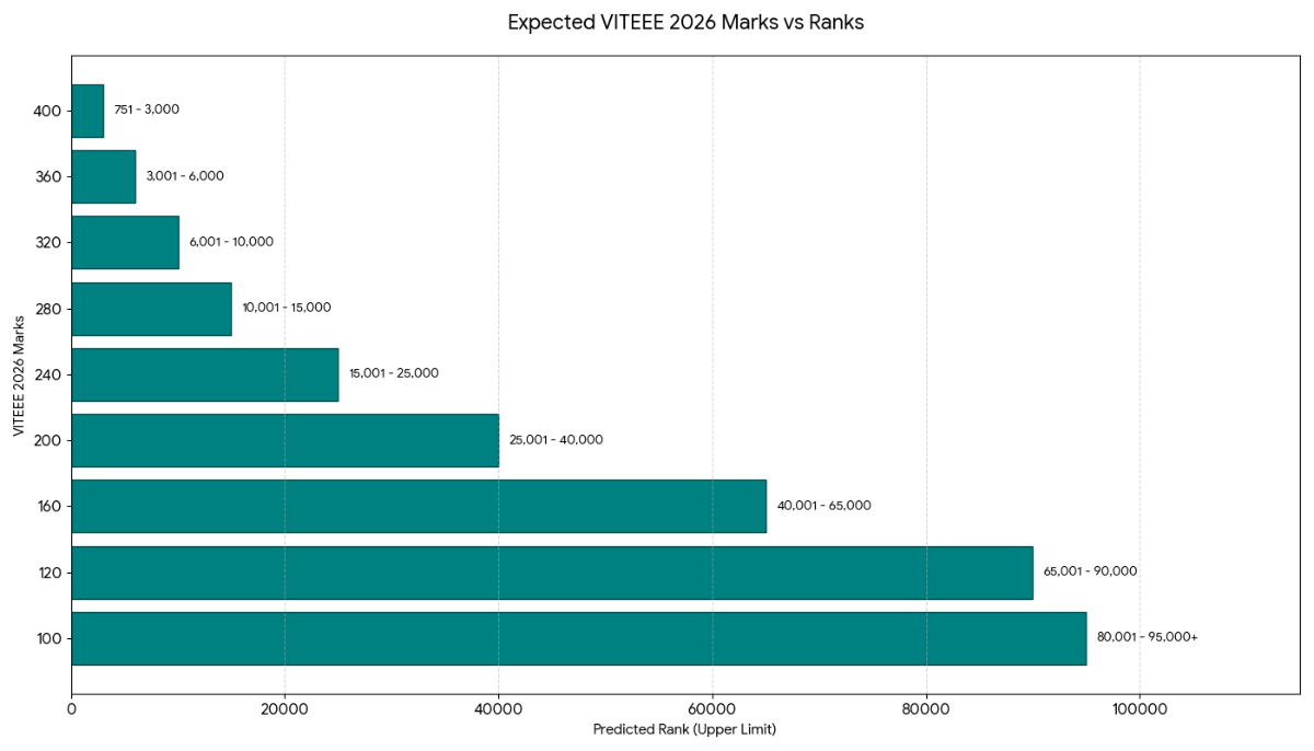 VITEEE 2026 Rank vs Marks Analysis: 100 to 400 Score Band