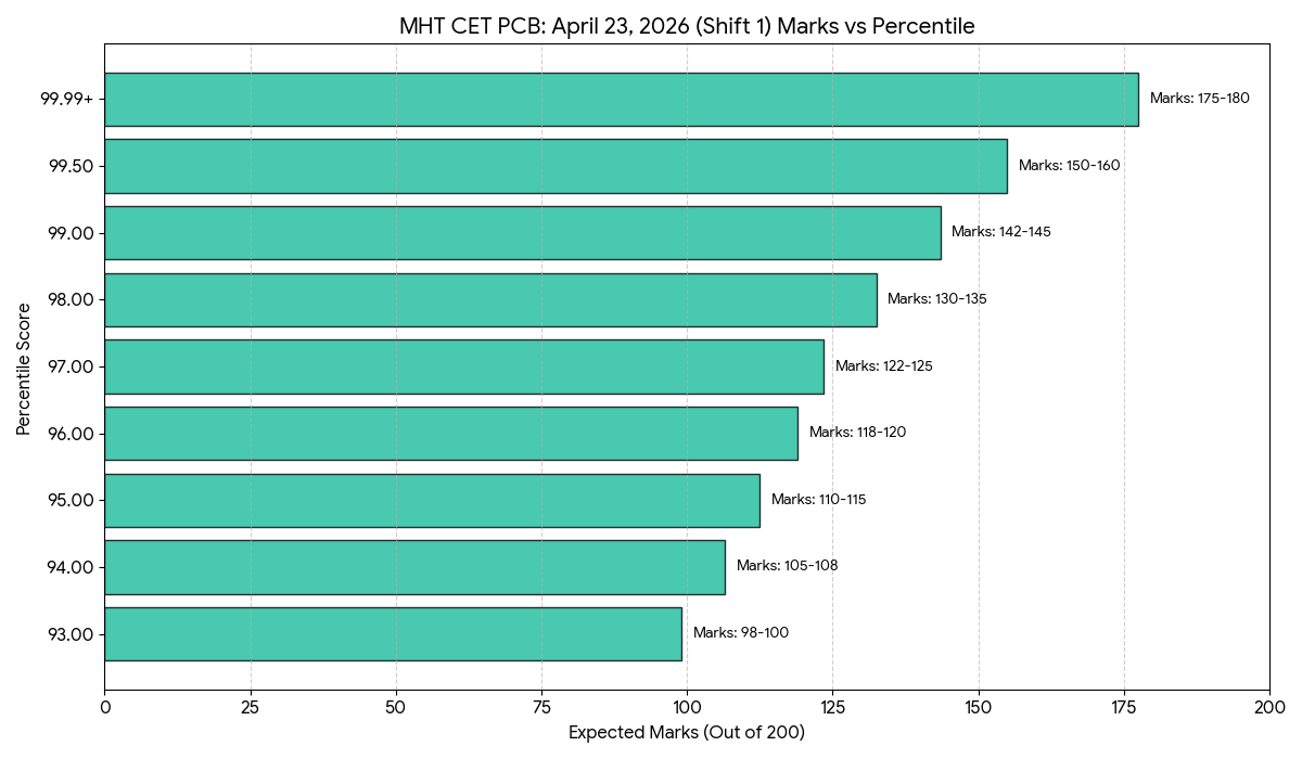 MHT CET PCB April 23, 2026 Shift 1 Expected Percentile