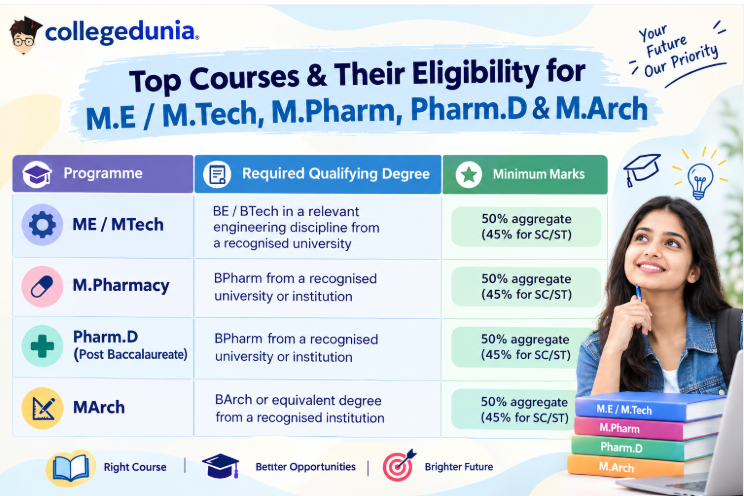 TS PGECET Eligibility Criteria 2027