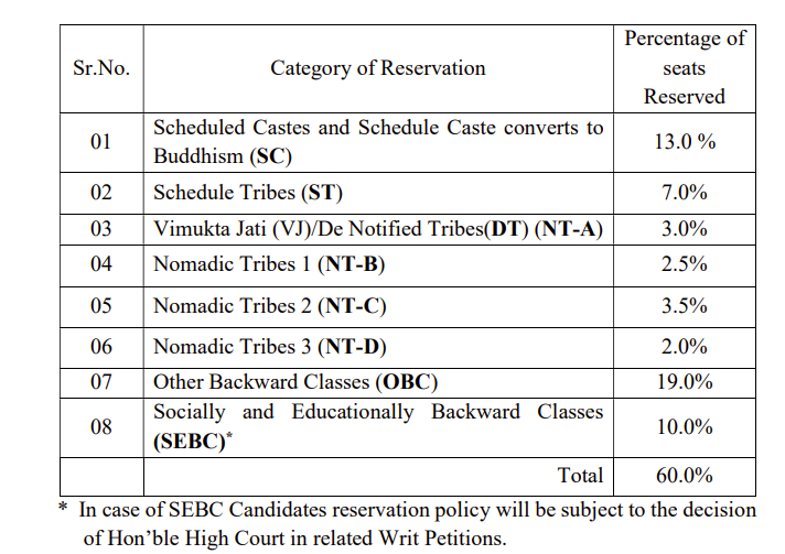 MHT CET Category-Wise Seat Reservation