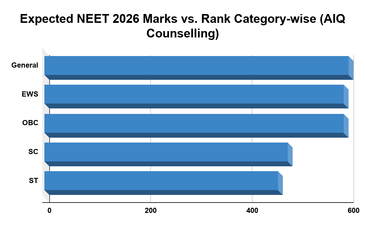 Expected NEET 2026 Marks vs. Rank Category-wise (AIQ Counselling)