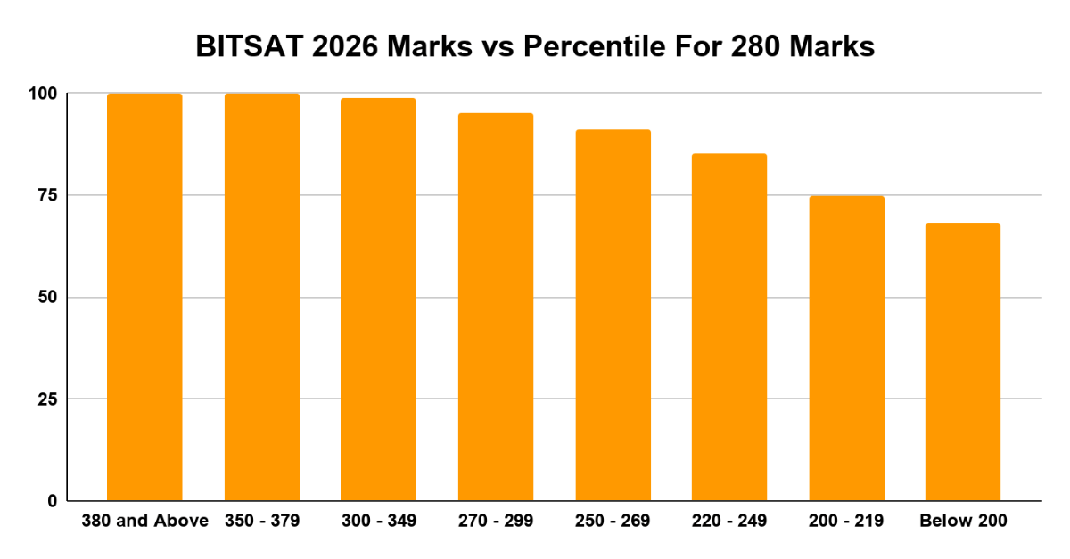 BITSAT 2026 Marks vs Percentile For 280 Marks
