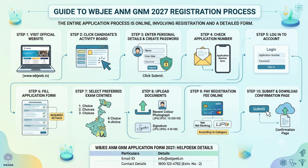 WBJEE ANM GNM Application Form 2027: Helpdesk Details
