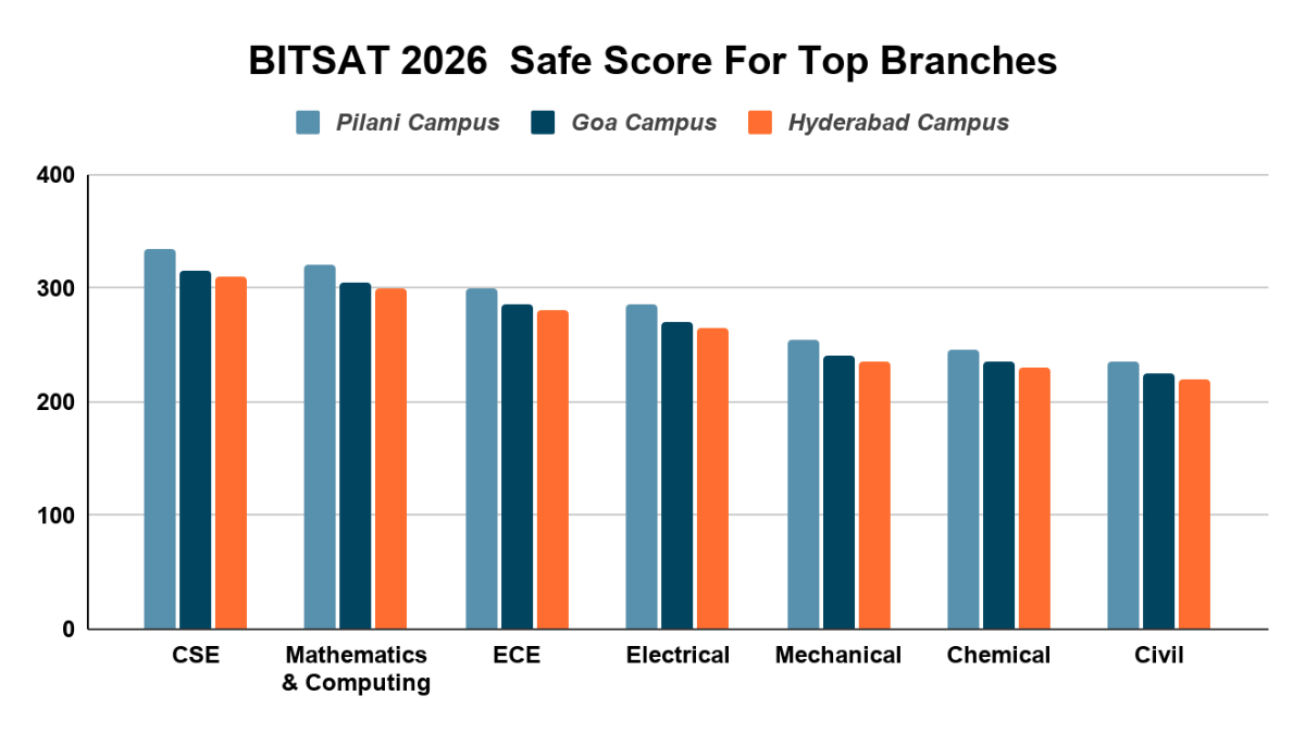 BITSAT 2026  Safe Score For Top Branches