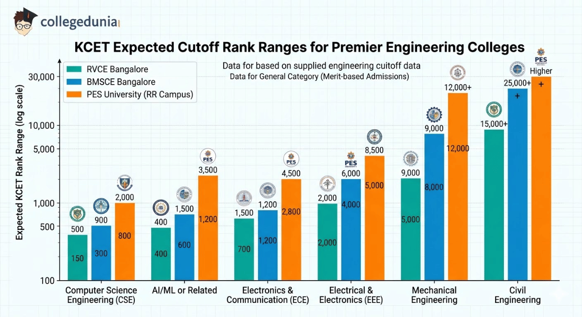 KCET 2026 Expected Cutoff Ranks for RVCE, BMSCE, PES University (General Merit)