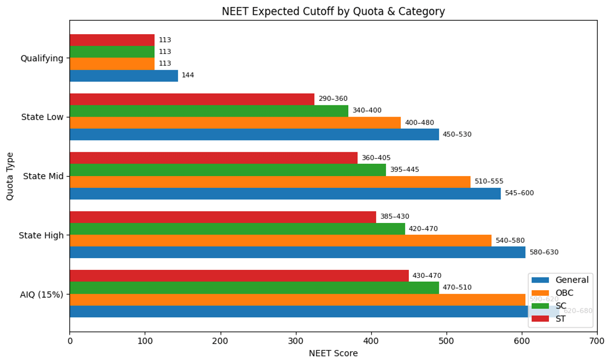 NEET 2026 State Quota Cutoff: AIQ vs State Quota Comparison