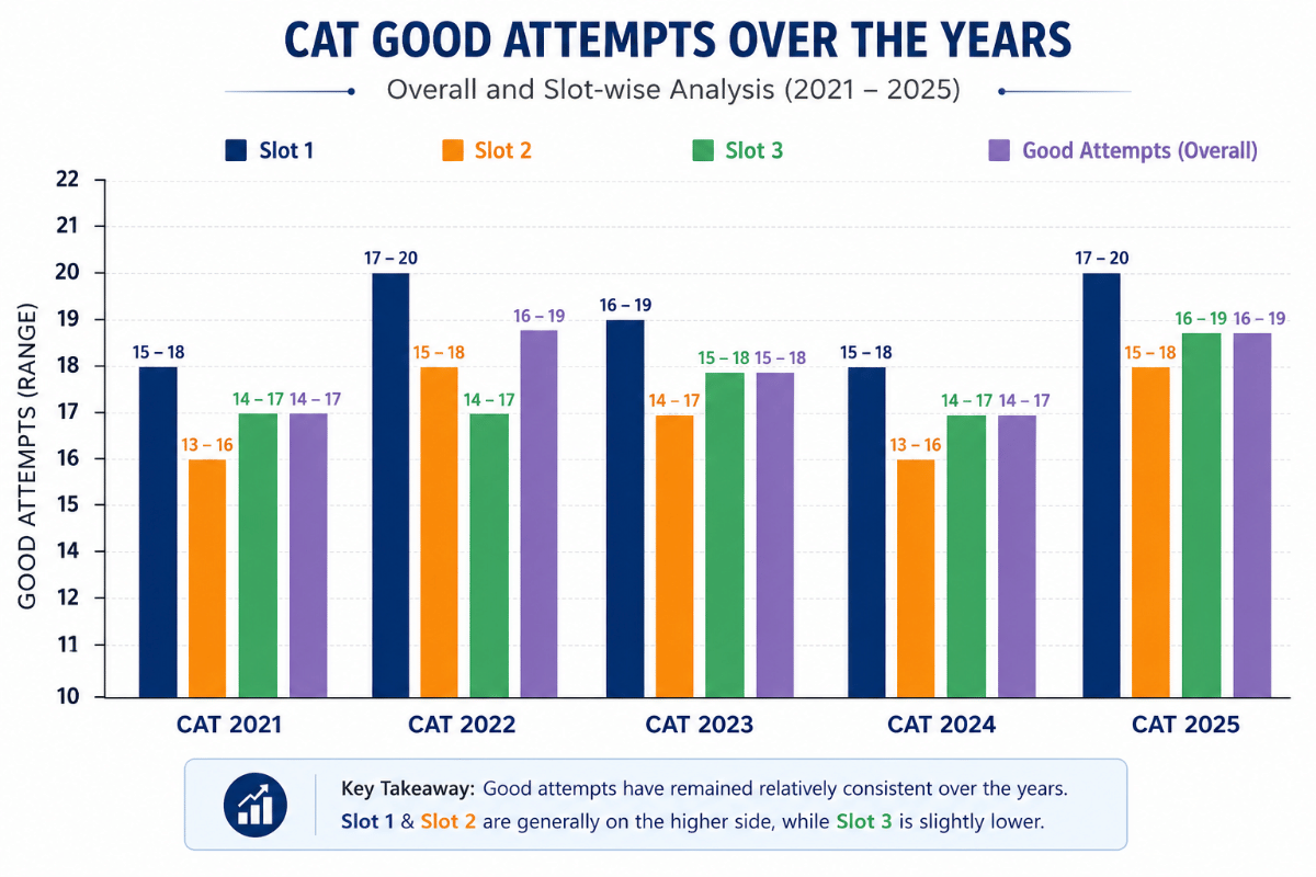 CAT 2026 QA Paper Analysis: Good Attempts Year-wise