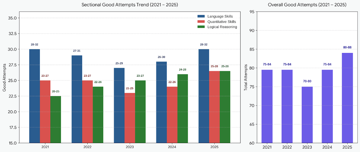 NMAT Paper Analysis 2026: Year-wise Good Attempt