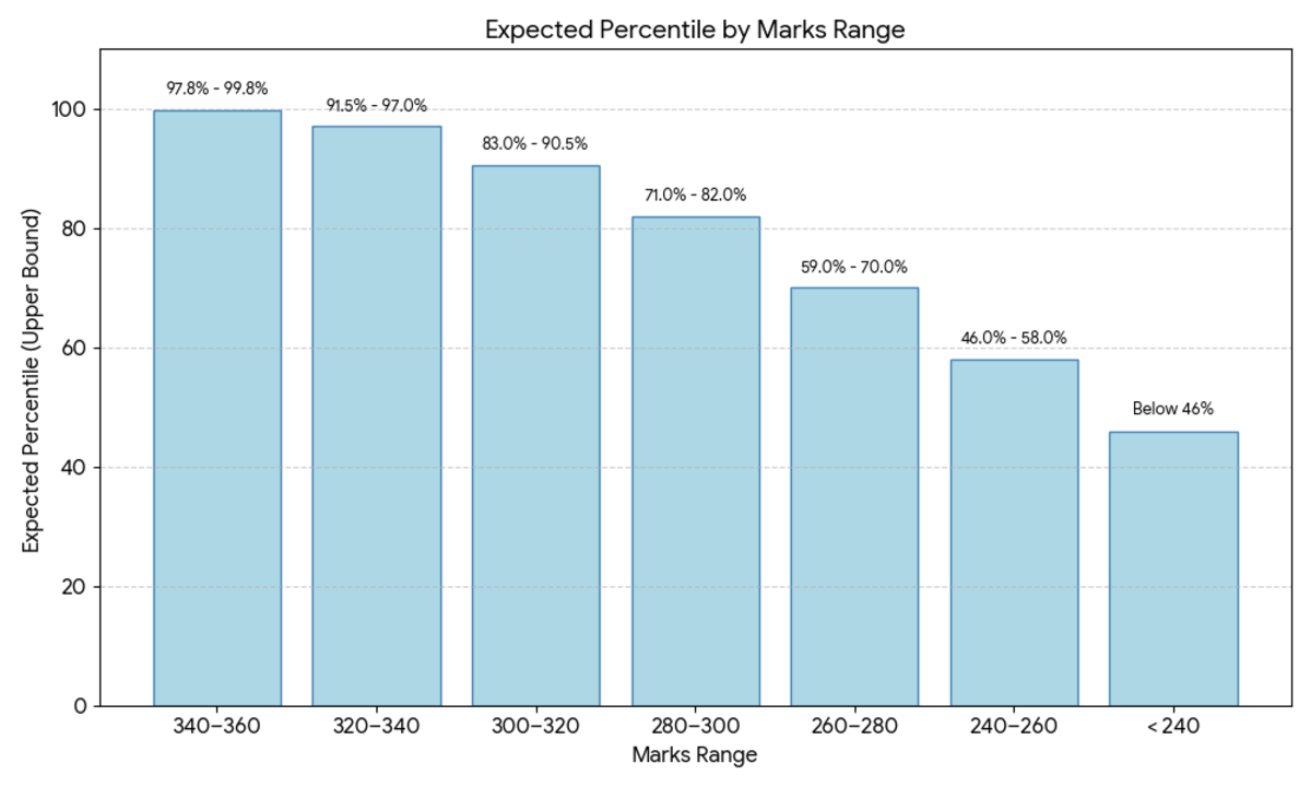 OJEE 2026 M.Plan 300 to 340 Marks: Marks vs Percentile
