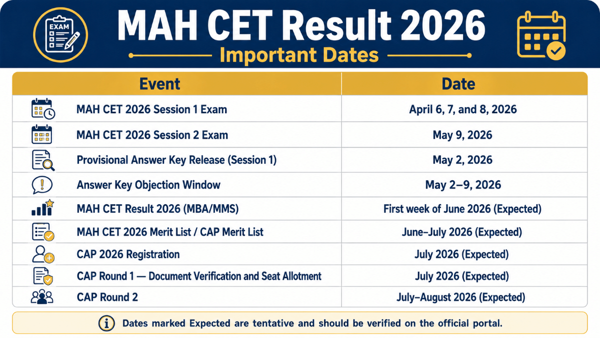 MAH CET Result 2026: Important Dates