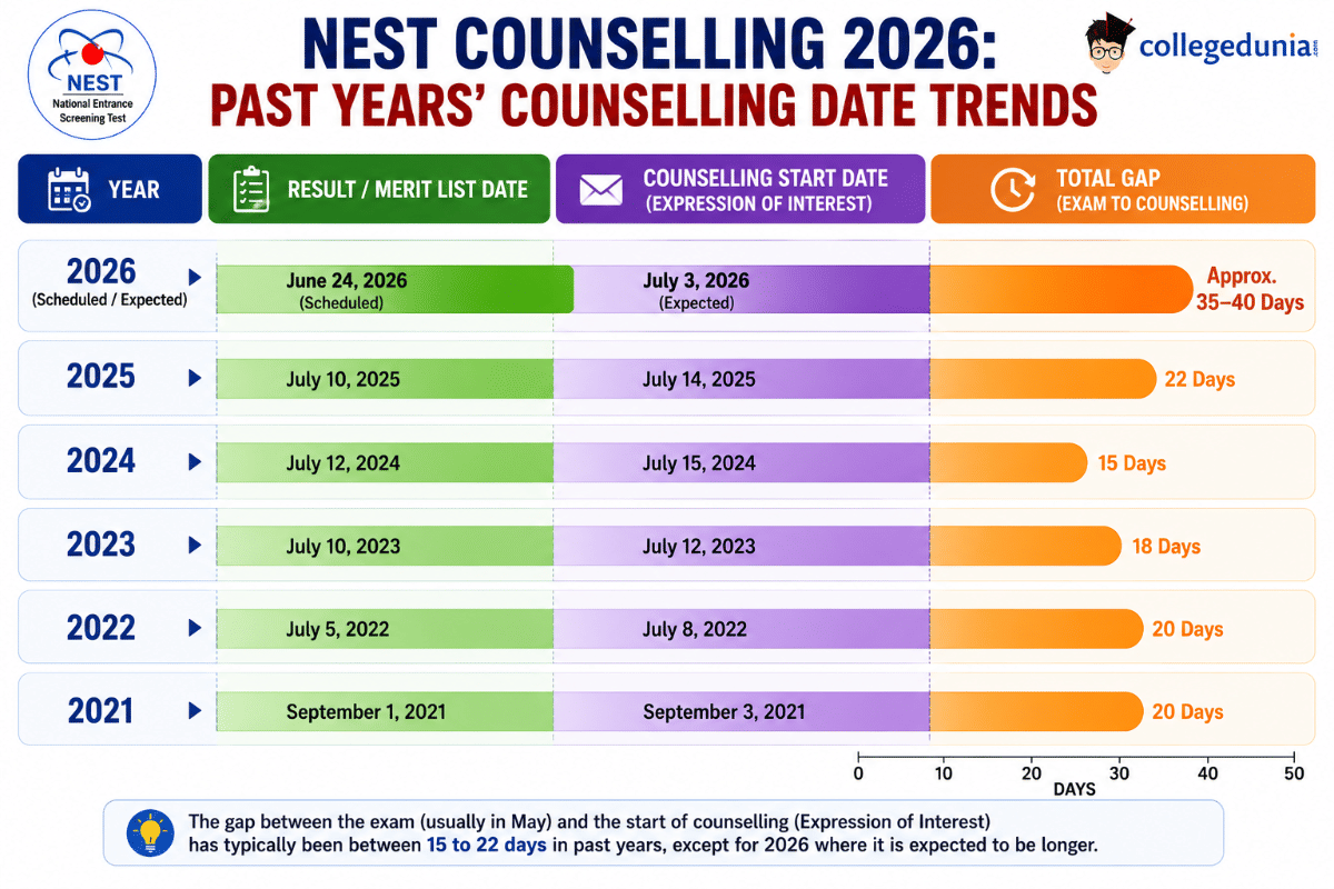 NEST Counselling 2026: Past Years' Counselling Date Trends
