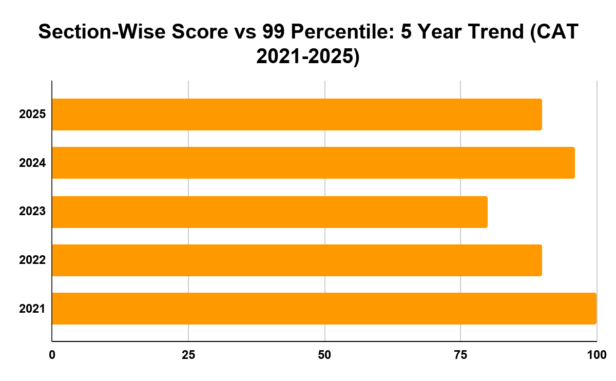 Section-Wise Score vs 99 Percentile: 5 Year Trend (CAT 2021-2025)