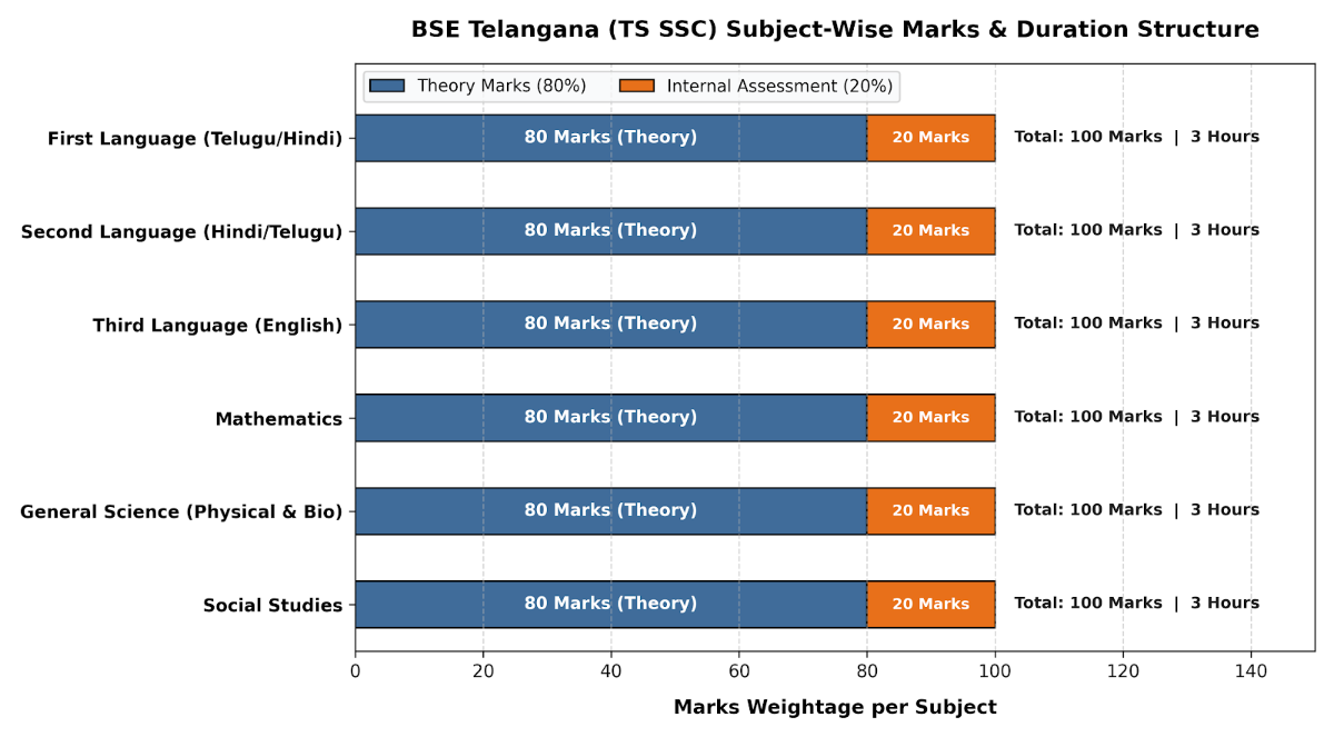 BSE Telangana Exam Pattern 2027