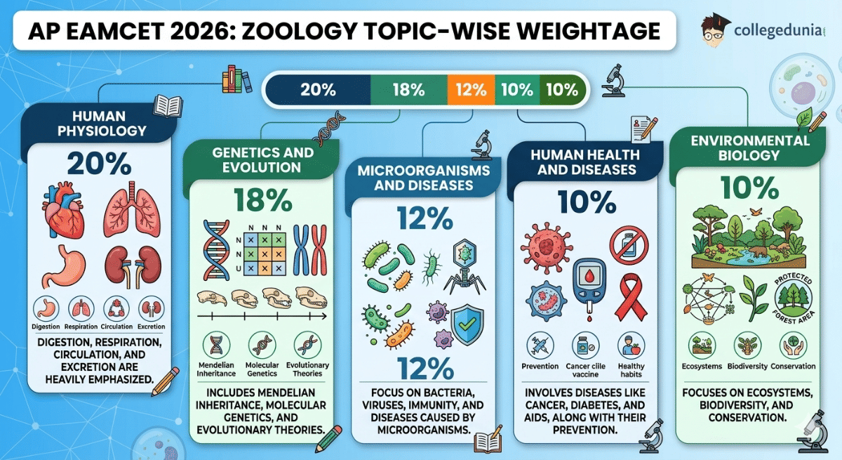 AP EAMCET 2026: Zoology Topic-wise Weightage