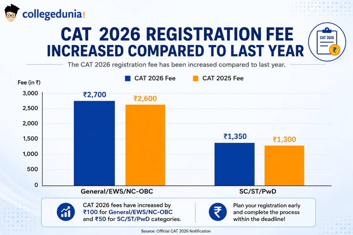 What's New in CAT Registration Fee 2026