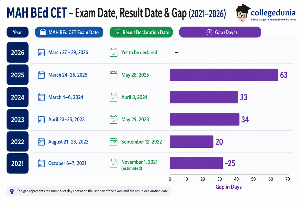 MAH BEd CET Result Previous Year Statistics