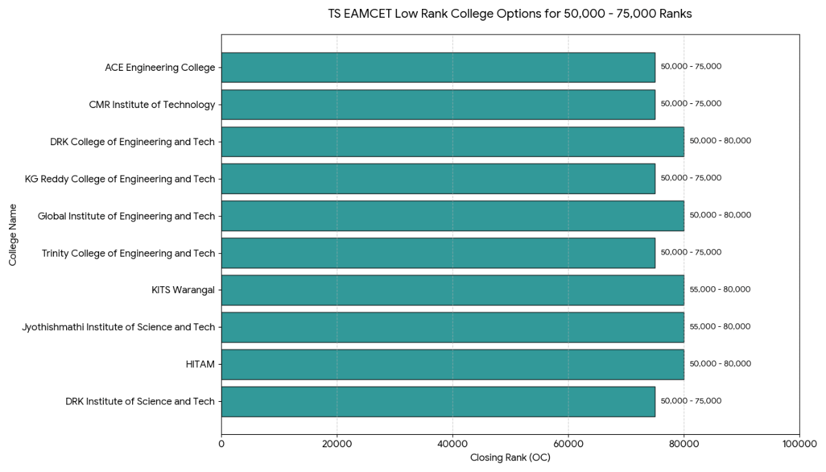 TS EAMCET 2026 Low Rank Colleges: Options for Rank 50,000 - 75,000